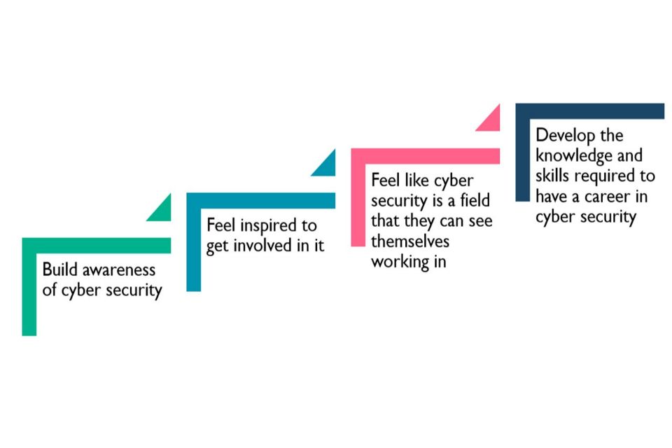 Four steps in a diagram: 'Build awareness of cybersecurity', 'Feel inspired to get involved in it', Feel like cybersecurity is a field that they can see themselves working in', 'Develop the knowledge and skills required to have a career in cybersecurity'